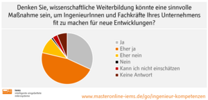 Grafik: Denken Sie, wissenschaftliche Weiterbildung könnte eine sinnvolle Maßnahme sein, um IngenieurInnen und Fachkräfte Ihres Unternehmens fit zu machen für neue Entwicklungen?