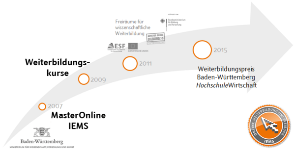 Entwicklung IEMS Weiterbildungsprogramm IEMS historische Entwicklung