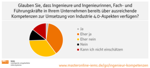 Grafik: Glauben Sie, dass Ingenieure und Ingenieurinnen, Fach- und Führungskräfte in Ihrem Unternehmen bereits über ausreichende Kompetenzen zur Umsetzung von Industrie 4.0-Aspekten verfügen?