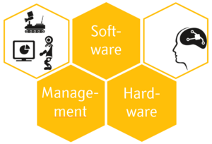 Kompetenzen Embedded Systems Studium Symbol Themenfelder: Software, Hardware, Management