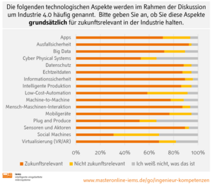 Grafik: Die folgenden technologischen Aspekte werden im Rahmen der Diskussion um Industrie 4.0 häufig genannt. Bitte geben Sie an, ob Sie diese Aspekte grundsätzlich für zukunftsrelevant in der Industrie halten.