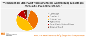 Grafik: Wie hoch ist der Stellenwert wissenschaftlicher Weiterbildung zum jetzigen Zeitpunkt in Ihrem Unternehmen?