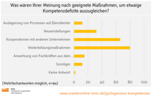 Grafik: Was wären Ihrer Meinung nach geeignete Maßnahmen, um etwaige Kompetenzdefizite auszugleichen?