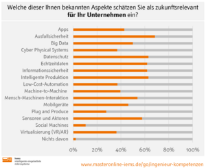 Grafik: Welche dieser Ihnen bekannten Aspekte schätzen Sie als zukunftsrelevant für Ihr Unternehmen ein?