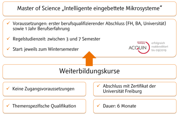 Übersicht: Weiterbildungsmöglichkeiten bei IEMS Weiterbildungsmöglichkeiten im Überblick